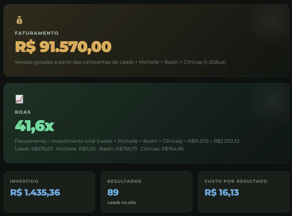 Print de dashboard com resultados de cliente da ReAu