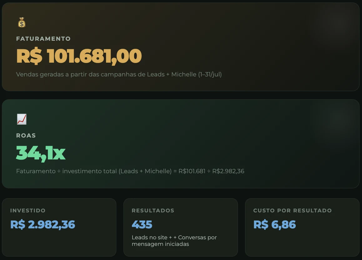 Print de dashboard com resultados de cliente da ReAu