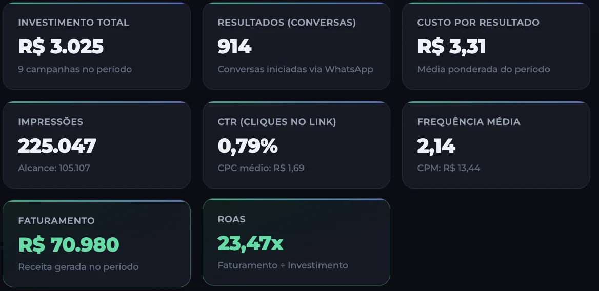 Print de dashboard com resultados de cliente da ReAu
