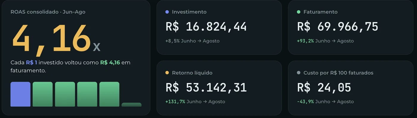 Print de dashboard com resultados de cliente da ReAu